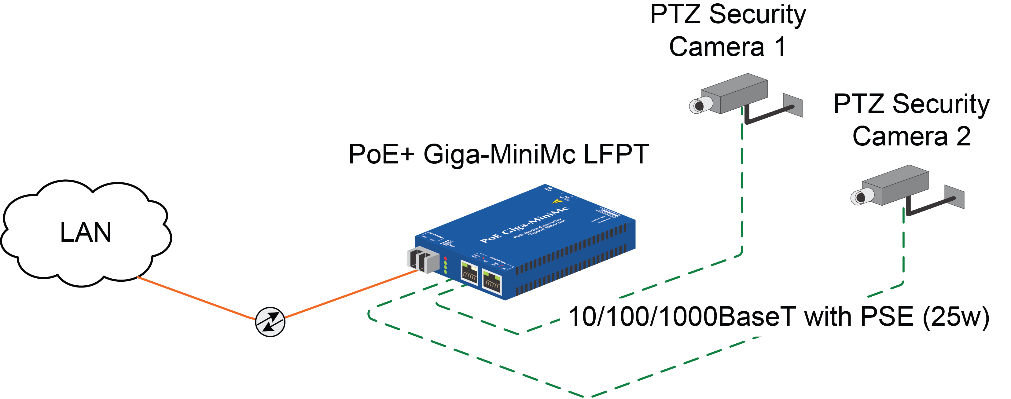 Figure 1 - A typical installation using the PoE+ Giga-MiniMc media converter